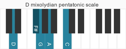 Piano scale for mixolydian pentatonic